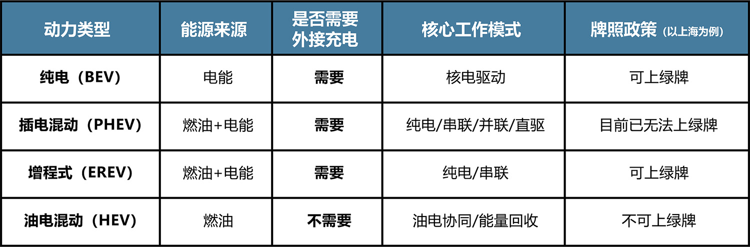 新能源電動汽車選型方案