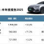 910萬輛！2025H1新能源戰(zhàn)報：中國品牌貢獻六成銷量